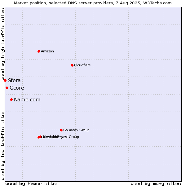Market position of Name.com vs. Gcore vs. Sfera