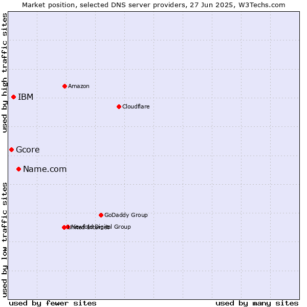 Market position of Name.com vs. IBM vs. Gcore