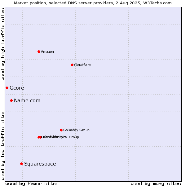 Market position of Squarespace vs. Name.com vs. Gcore