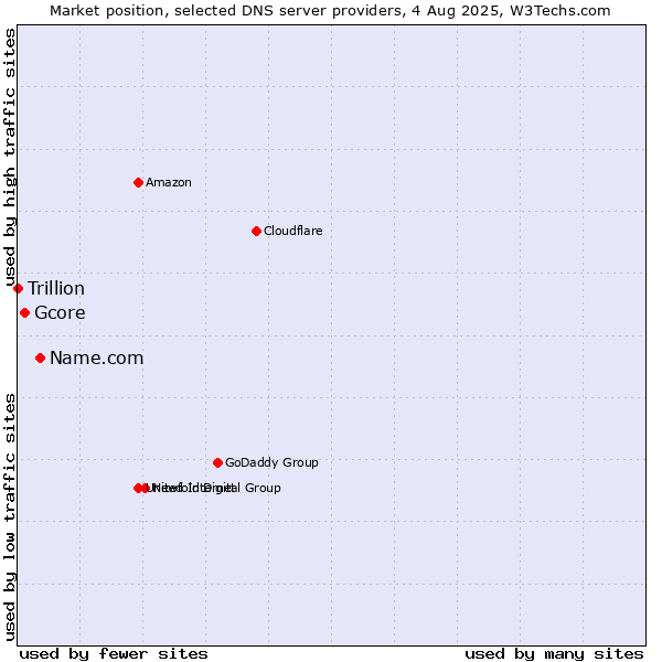 Market position of Name.com vs. Gcore vs. Trillion