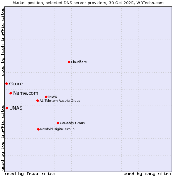 Market position of Name.com vs. UNAS vs. Gcore