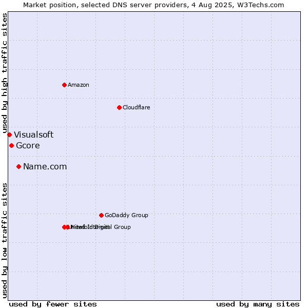 Market position of Name.com vs. Gcore vs. Visualsoft