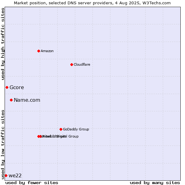 Market position of Name.com vs. Gcore vs. we22