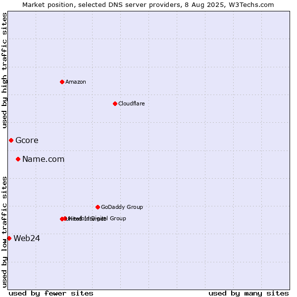 Market position of Name.com vs. Gcore vs. Web24
