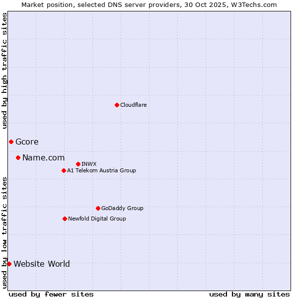 Market position of Name.com vs. Gcore vs. Website World