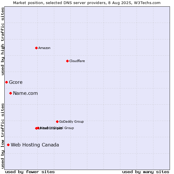 Market position of Name.com vs. Web Hosting Canada vs. Gcore