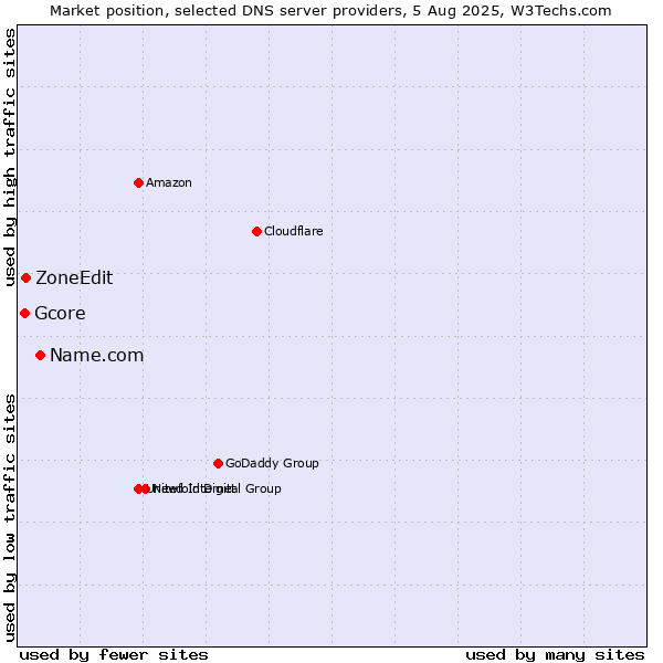 Market position of Name.com vs. ZoneEdit vs. Gcore