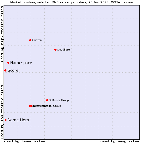 Market position of Namespace vs. Name Hero vs. Gcore