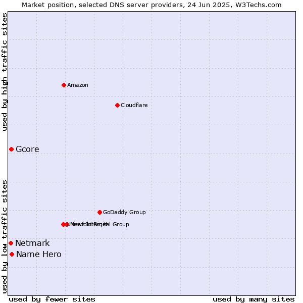 Market position of Name Hero vs. Gcore vs. Netmark