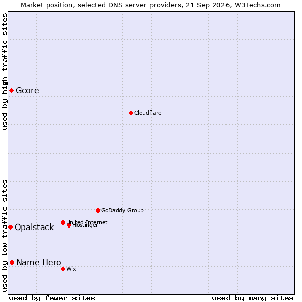 Market position of Name Hero vs. Gcore vs. Opalstack