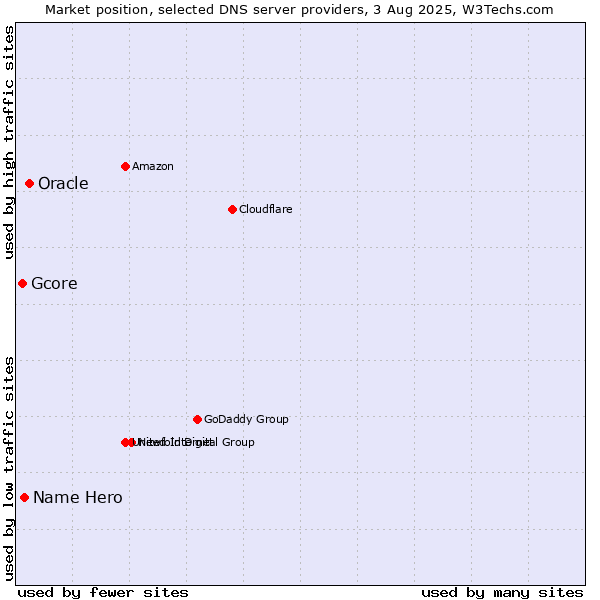 Market position of Oracle vs. Name Hero vs. Gcore