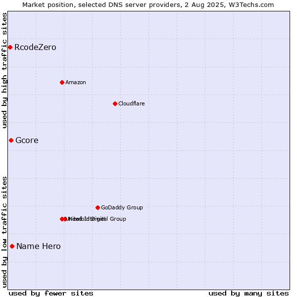 Market position of Name Hero vs. Gcore vs. RcodeZero