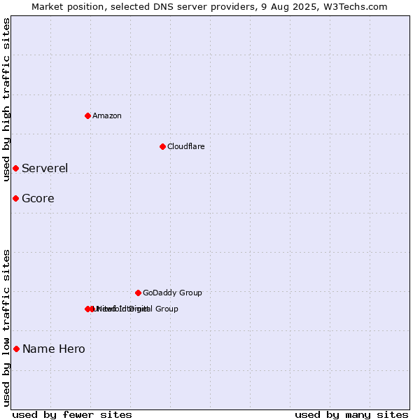 Market position of Name Hero vs. Serverel vs. Gcore