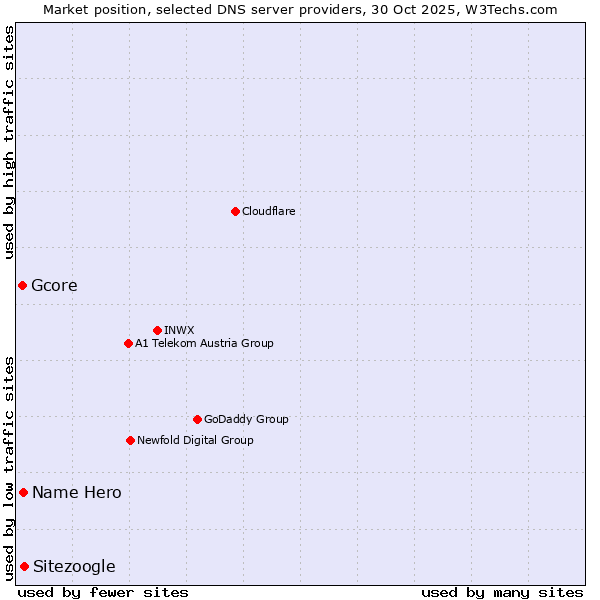 Market position of Sitezoogle vs. Name Hero vs. Gcore