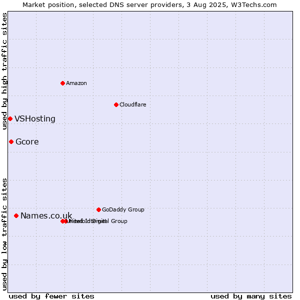Market position of Names.co.uk vs. Gcore vs. VSHosting