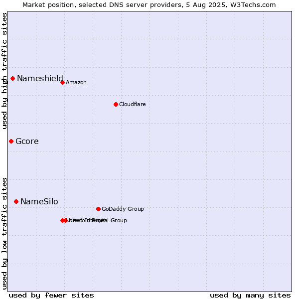 Market position of NameSilo vs. Nameshield vs. Gcore