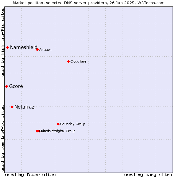Market position of Netafraz vs. Nameshield vs. Gcore