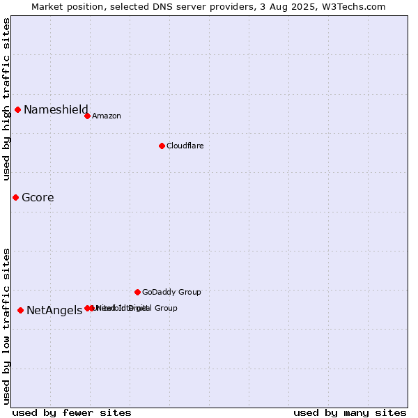Market position of NetAngels vs. Nameshield vs. Gcore