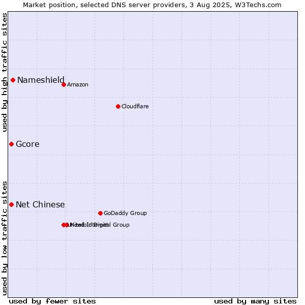 Market position of Nameshield vs. Net Chinese vs. Gcore