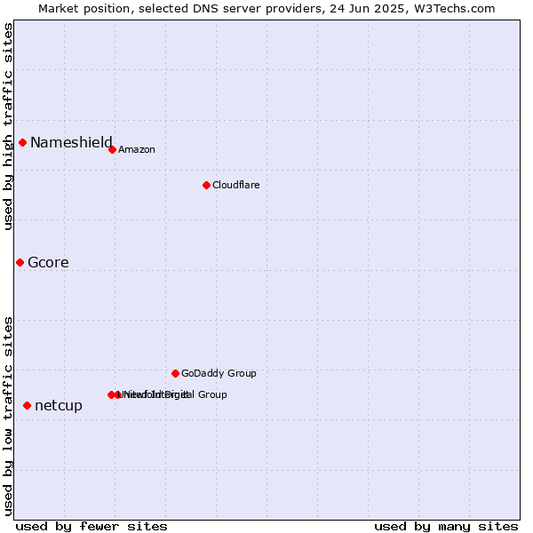 Market position of netcup vs. Nameshield vs. Gcore
