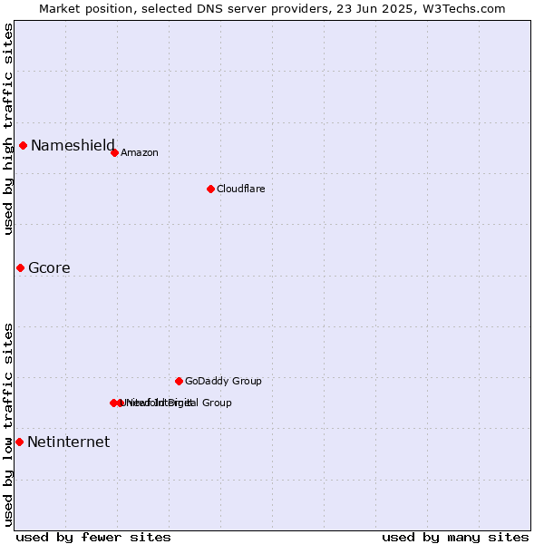 Market position of Nameshield vs. Gcore vs. Netinternet