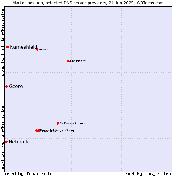Market position of Nameshield vs. Gcore vs. Netmark