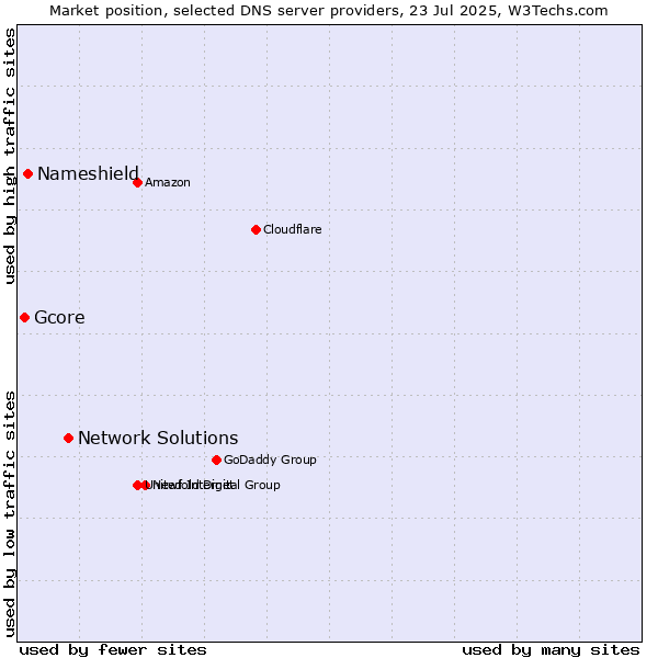 Market position of Network Solutions vs. Nameshield vs. Gcore