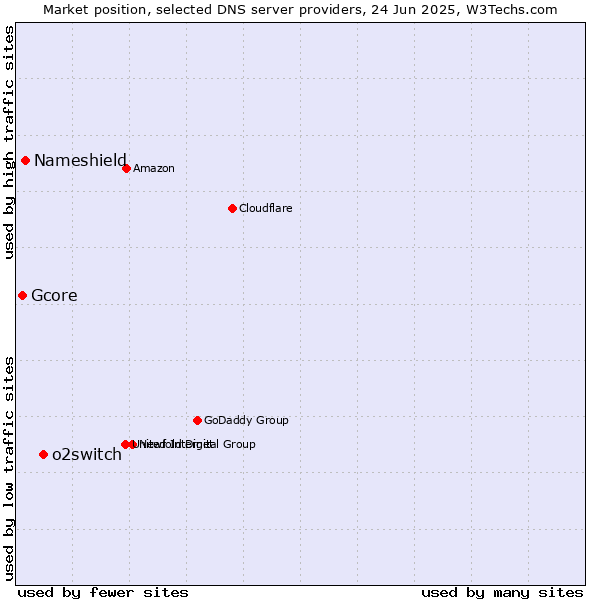 Market position of o2switch vs. Nameshield vs. Gcore