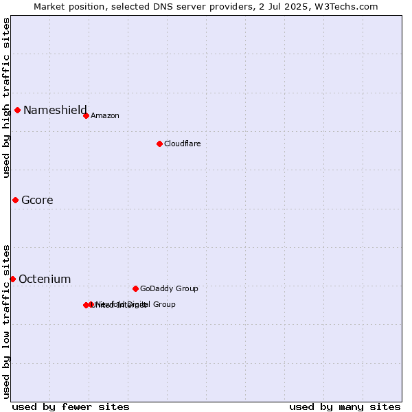 Market position of Nameshield vs. Gcore vs. Octenium