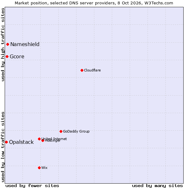 Market position of Nameshield vs. Gcore vs. Opalstack