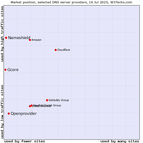 Market position of Openprovider vs. Nameshield vs. Gcore