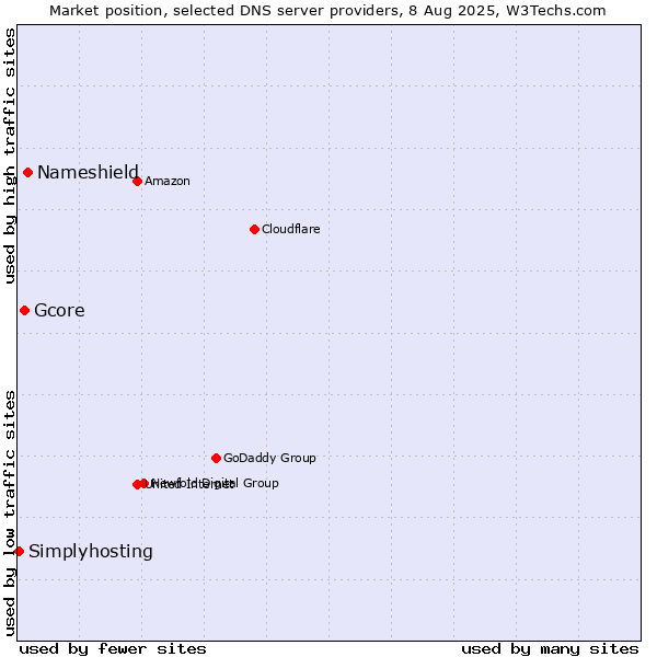 Market position of Nameshield vs. Gcore vs. Simplyhosting