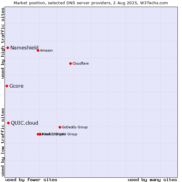 Market position of QUIC.cloud vs. Nameshield vs. Gcore