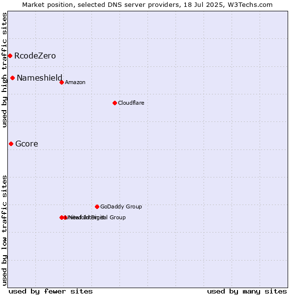 Market position of Nameshield vs. Gcore vs. RcodeZero