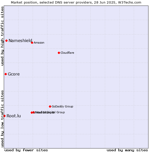 Market position of Nameshield vs. Gcore vs. Root.lu