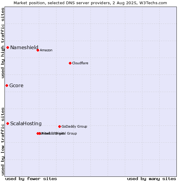 Market position of ScalaHosting vs. Nameshield vs. Gcore