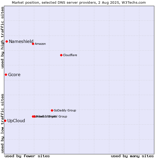 Market position of Nameshield vs. Gcore vs. UpCloud