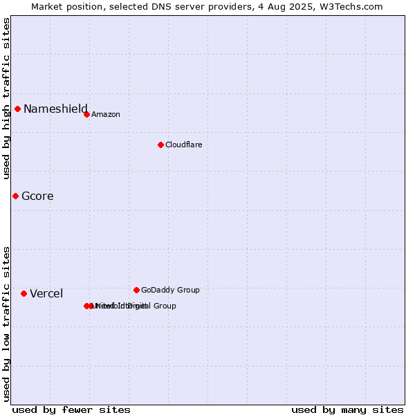 Market position of Vercel vs. Nameshield vs. Gcore