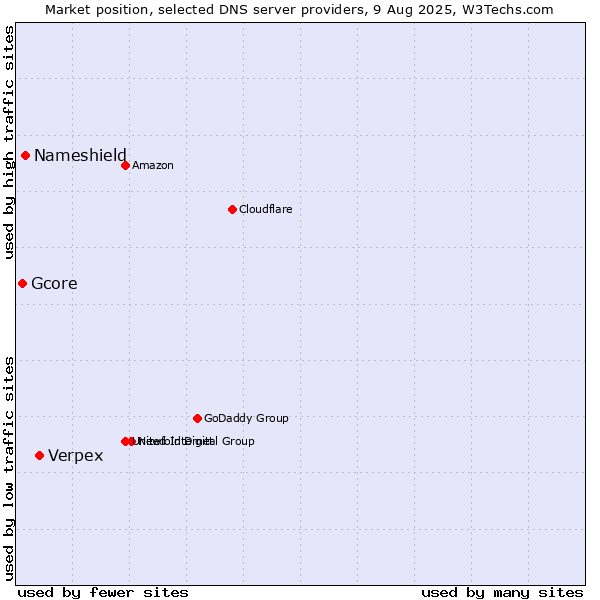 Market position of Verpex vs. Nameshield vs. Gcore