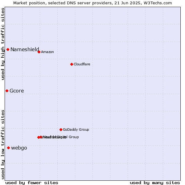Market position of webgo vs. Nameshield vs. Gcore