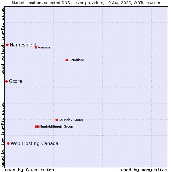 Market position of Web Hosting Canada vs. Nameshield vs. Gcore