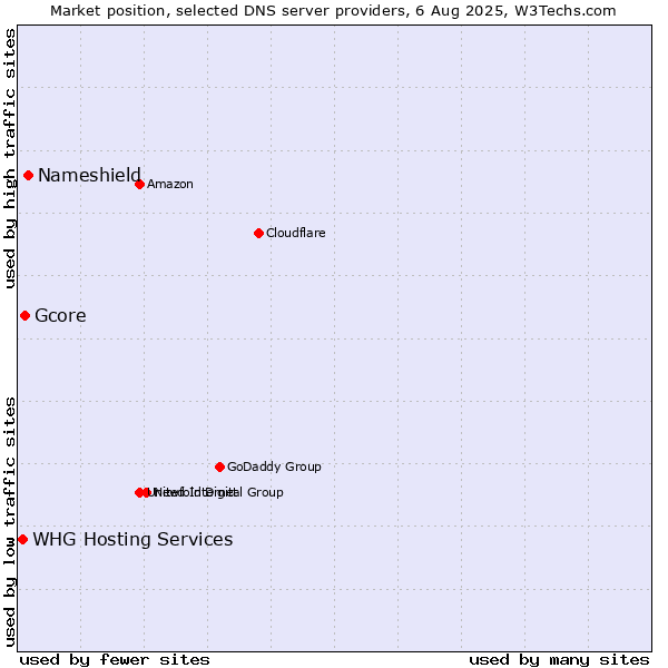 Market position of Nameshield vs. Gcore vs. WHG Hosting Services
