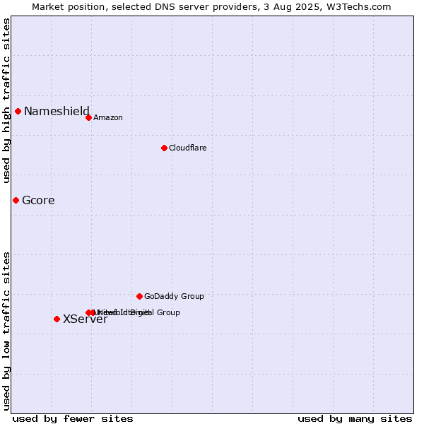 Market position of XServer vs. Nameshield vs. Gcore