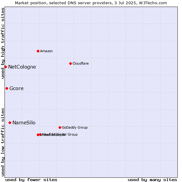 Market position of NameSilo vs. Gcore vs. NetCologne