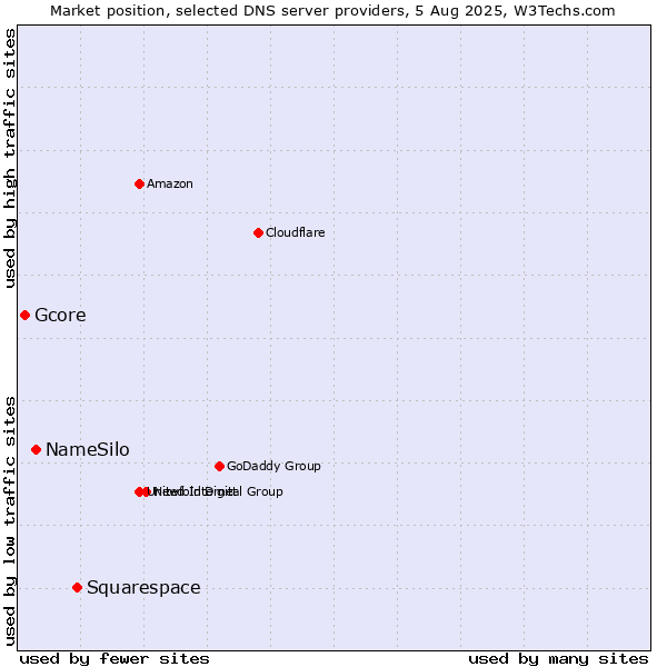 Market position of Squarespace vs. NameSilo vs. Gcore