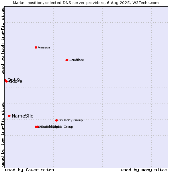 Market position of NameSilo vs. Gcore vs. Opti9