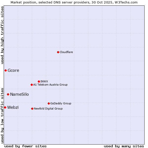Market position of NameSilo vs. Gcore vs. Webzi