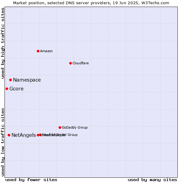 Market position of Namespace vs. NetAngels vs. Gcore