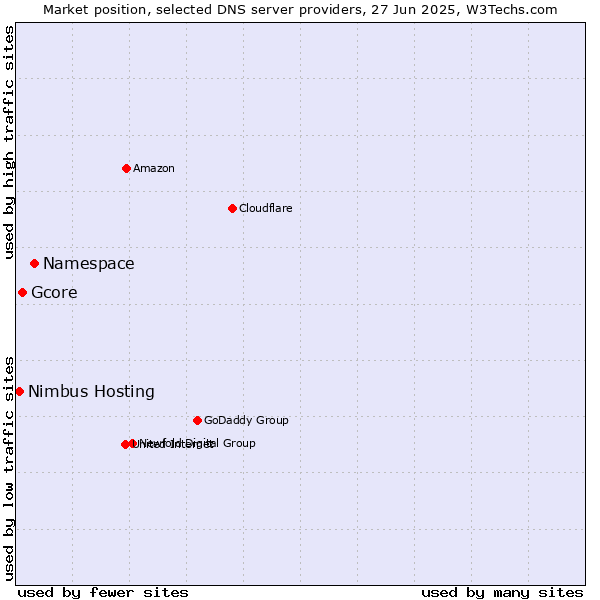 Market position of Namespace vs. Gcore vs. Nimbus Hosting