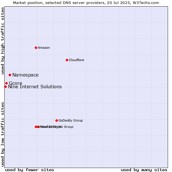 Market position of Namespace vs. Gcore vs. Nine Internet Solutions